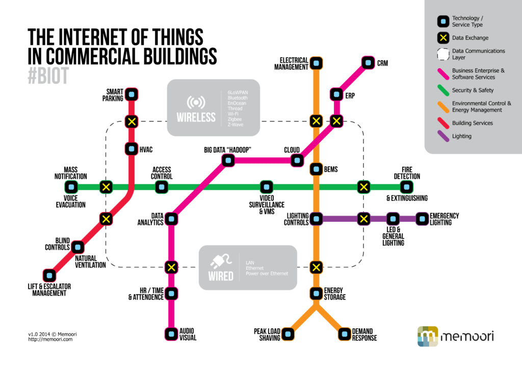 The Building Internet of Things v1