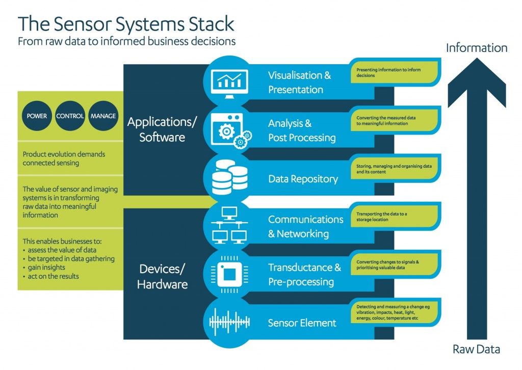 The Sensor Systems Stack