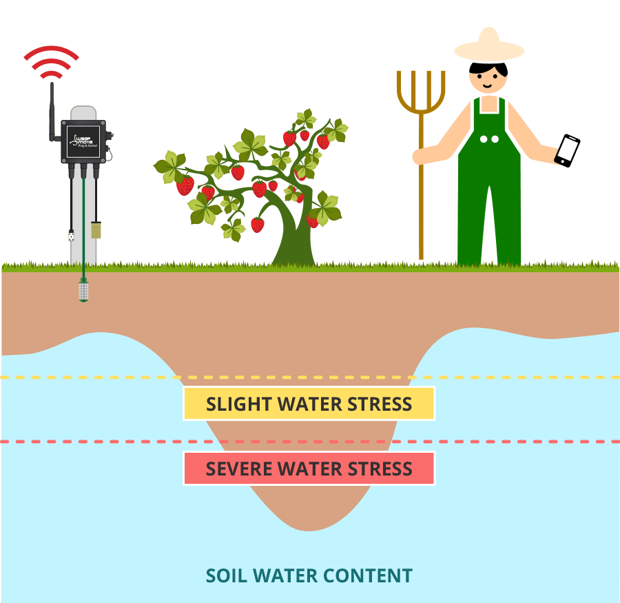 Waspmote Plug & Sense! Smart Agriculture